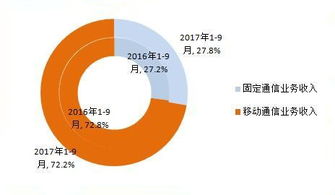 工信部 9月電信業務穩健增長，IPTV用戶總數突破1.12億戶
