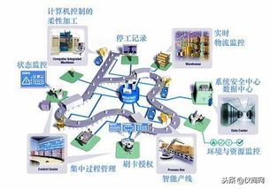 無數據與互聯，數字化工廠無從談起